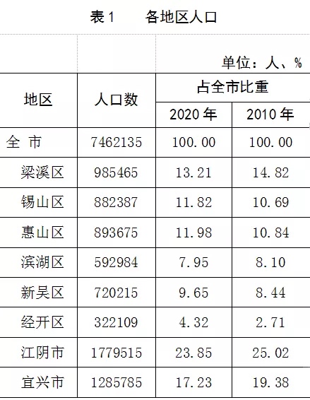 七普江阴常住人口178万